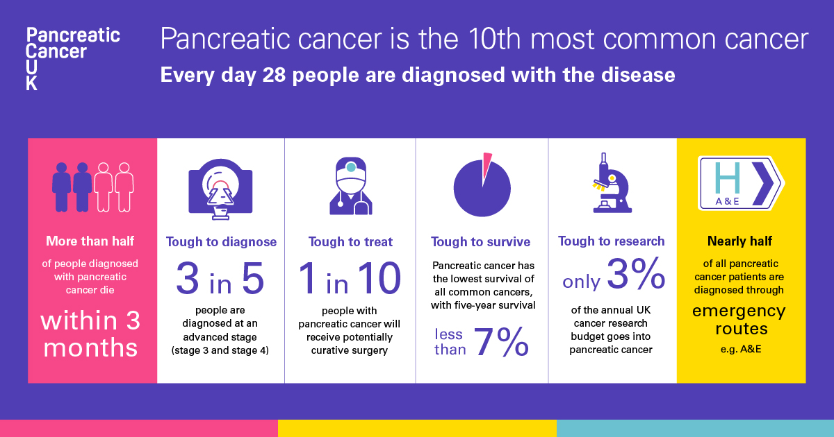 Pancreatic cancer statistics infographic for Facebook