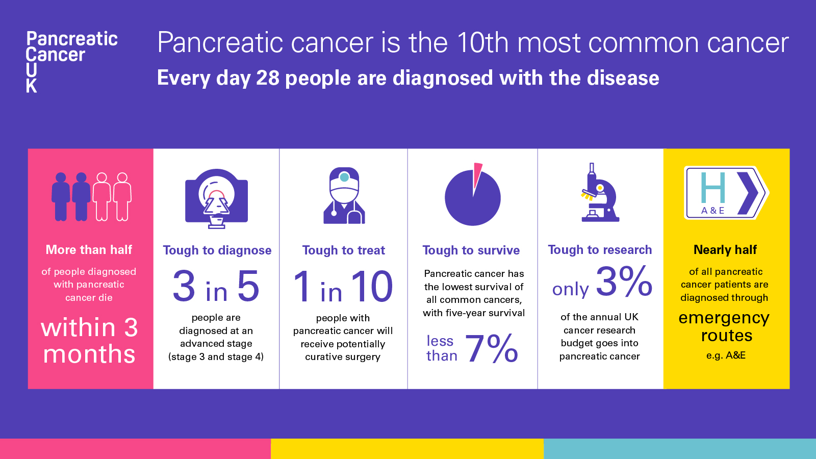 Pancreatic cancer statistics infographic for Twitter